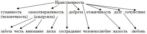 Проект на тему нравственные основы жизни