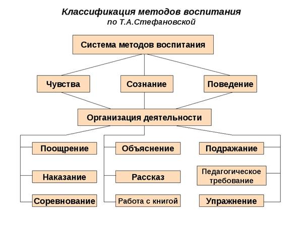 Схема классификаций методов воспитания