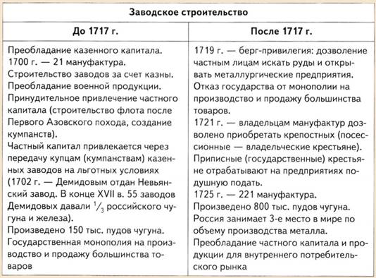 Строительство заводов при Петре