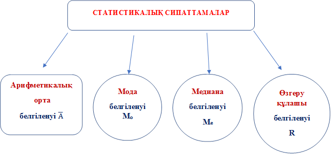 СТАТИСТИКАЛЫҚ СИПАТТАМАЛАР ,Арифметикалық
 орта
белгіленуі А ̅

,Мода
белгіленуіМо

,Медиана
белгіленуі
Ме
,Өзгеру құлашы
белгіленуі
R
