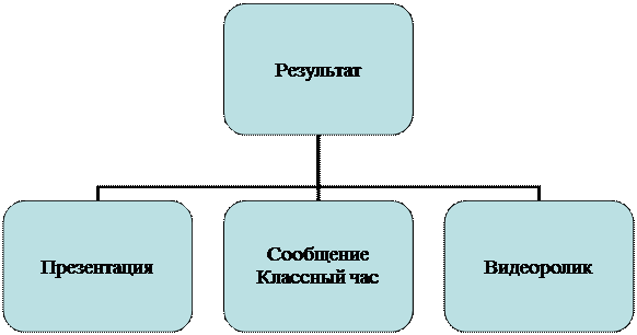 Организационная диаграмма