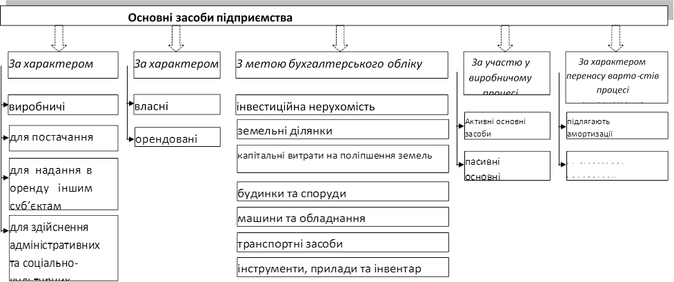 для здійснення адміністративних та соціально- культурних,для надання в оренду іншим суб’єктам,не підлягають амортизації,пасивні основні,орендовані,підлягають амортизації,Активні основні засоби,інструменти, прилади та інвентар,транспортні засоби,машини та обладнання,будинки та споруди,капітальні витрати на поліпшення земель,земельні ділянки,для постачання