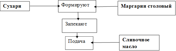 Формируют,Сухари,Маргарин столовый,Запекают,Подача,Сливочное масло