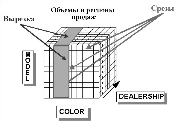 Элементарный  OLAP-куб