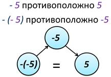https://videouroki.net/videouroki/conspekty/math6/28-protivopolozhnyie-chisla.files/image004.jpg