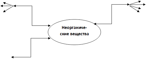 Неорганиче-ские вещества