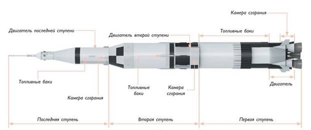 Устройство ракеты