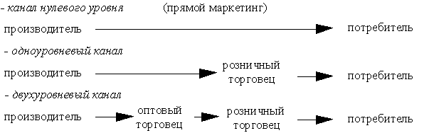 Схема одноуровневого маркетингового канала