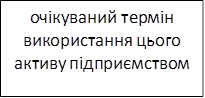 очікуваний термін використання цього активу підприємством