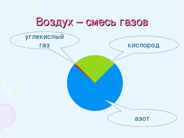 Воздух – смесь газов углекислый газ кислород азот 