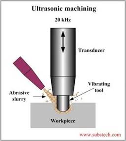 Ultrasonic machining - usm.