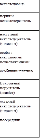 векселедавець
перший векселедержатель
наступний векселедержатель (індосант)
особа з вексельними повноваженнями
особливий платник
Вексельний поручитель (аваліст)
останній векселедержатель (індосант)
посередник

