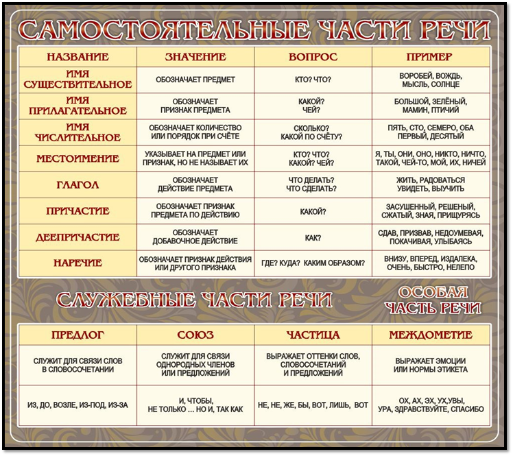 Существительное прилагательное числительное глагол. Самостоятельные части речи и служебные части речи таблица. Самостоятельные и служебные части речи таблица. Самостоятельные части речи в русском языке таблица с примерами. Таблица самостоятельные и служебные части речи 7 класс.