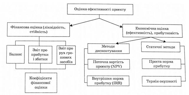 Методи оцінки інноваційного проекту