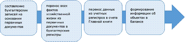 составление бухгалтерских записей на основании первичных документов

,перенос всех фактов хозяйственной жизни из первичных документов в бухгалтерские регистры

,перенос данных из учетных регистров в счета Главной книги

,формирование информации об объектах в балансе

