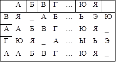 	А	Б	В	Г	…	Ю	Я	_
В	Я	_	А	Б	…	Ь	Э	Ю
А	А	Б	В	Г	…	Ю	Я	_
Г	Ю	Я	_	А	…	Ы	Ь	Э
А	А	Б	В	Г	…	Ю	Я	_

