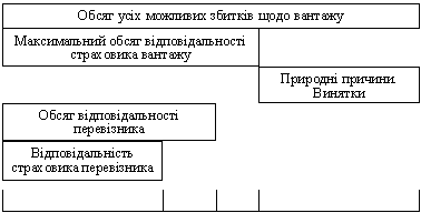 Розмір  компенсації збитків