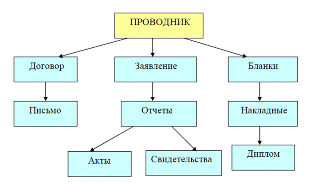 Как называется файловая структура которую можно представить в виде списка файлов