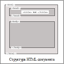 
Структура HTML-документа
