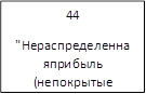 44
"Нераспределенная прибыль (непокрытые убытки)"
