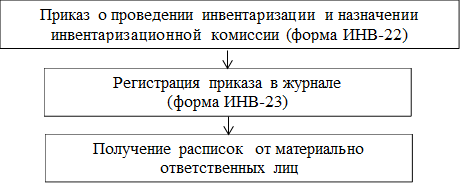 Приказ о проведении инвентаризации и назначении инвентаризационной комиссии (форма ИНВ-22),Регистрация приказа в журнале  
(форма ИНВ-23)
,Получение расписок  от материально ответственных лиц