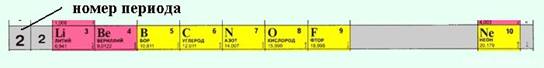 периодическая система элементов