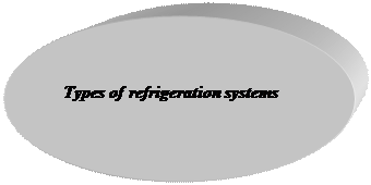 Овал: Types of refrigeration systems
