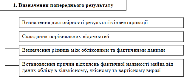 1. Визначення попереднього результату,Визначення достовірності результатів інвентаризації,Складання порівняльних відомостей,Визначення різниць між обліковими та фактичними даними,Встановлення причин відхилень фактичної наявності майна від даних обліку в кількісному, якісному та вартісному виразі