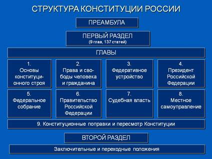 http://900igr.net/datas/obschestvoznanie/Konstitutsija-Rossii-osnovnoj-zakon/0012-012-Struktura-Konstitutsii-Rossii.jpg