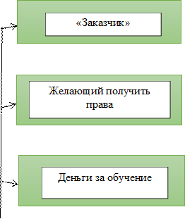 «Заказчик»,Желающий получить права ,Деньги за обучение