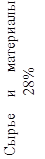 Сырье и материалы 28%