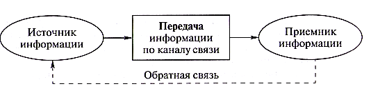 Процесс л. Что является источником информации обратной связи.