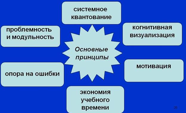 Технология модульного обучения картинки