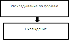 Раскладывание по формам ,Охлаждение ,м м