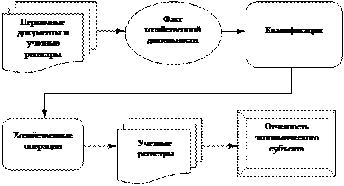 Как создать схему отражающую процесс аудита в упрощенном варианте в ворде