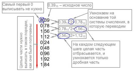 Перевод дробного числа из десятичной системы счисления в двоичную