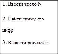 1.	Ввести число N

2.	Найти сумму его цифр
3.	Вывести результат
