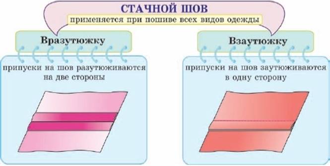 Стачной шов
