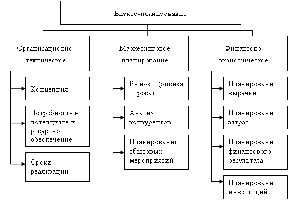 Планирование экономических ресурсов. Схема организации бизнес-планирования на предприятии. Планирование деятельности предприятия бизнес план. Схема бизнес-плана деятельности предприятия. Бизнес планирование на предприятии.