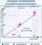 Рис. 8.3. Функция потребления.