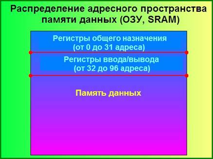 Регистры ввода-вывода в адресном пространстве памяти SRAM