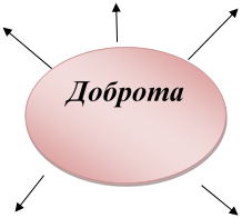 Доброта
