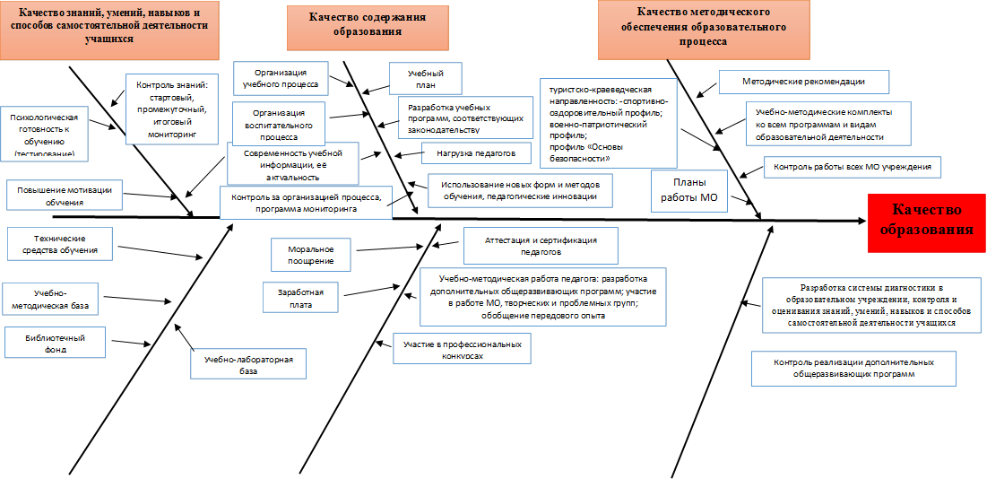 Управление качеством образования фгос. Диаграмма Исикавы качество образования. Диаграмма Исикавы требования к качеству образования. Низкое качество образования диаграмма Исикавы. Диаграмма Исикавы качество образования в ДОУ.