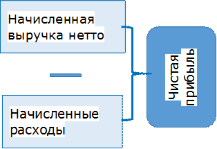 Начисленная
выручка нетто
,Начисленные
расходы
,Чистая
прибыль
