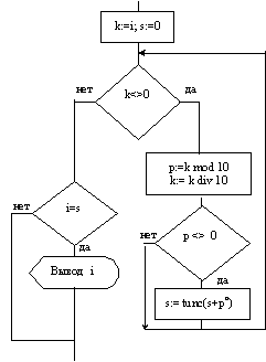 https://www.sites.google.com/site/126inform/_/rsrc/1468867221886/home/9a/pascal/urok-3-programmirovanie-cikliceskih-algoritmov/image038.gif