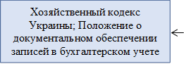 Хозяйственный кодекс Украины; Положение о документальном обеспечении записей в бухгалтерском учете