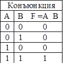 Конъюнкция
А	В	F =А В
0	0	0
0	1	0
1	0	0
1	1	1

