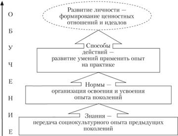 Четырехкомпонентная структура обучения, отображающая уровни процесса обучения, последовательно реализующие воспитательную, образовательную и развивающую функции обучения