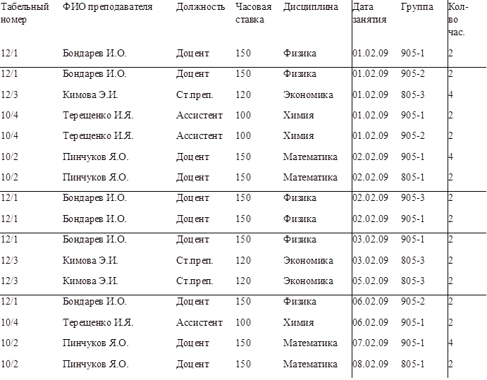 Табельный номер	ФИО преподавателя	Должность	Часовая ставка	Дисциплина	Дата занятия	Группа	Кол-во час.
12/1	Бондарев И.О.	Доцент	150	Физика	01.02.09	905-1	2
12/1	Бондарев И.О.	Доцент	150	Физика	01.02.09	905-2	2
12/3	Кимова Э.И.	Ст.преп.	120	Экономика	01.02.09	805-3	4
10/4	Терещенко И.Я.	Ассистент	100	Химия	01.02.09	905-1	2
10/4	Терещенко И.Я.	Ассистент	100	Химия	01.02.09	905-2	2
10/2	Пинчуков Я.О.	Доцент	150	Математика	02.02.09	905-1	4
10/2	Пинчуков Я.О.	Доцент	150	Математика	02.02.09	805-1	2
12/1	Бондарев И.О.	Доцент	150	Физика	02.02.09	905-3	2
12/1	Бондарев И.О.	Доцент	150	Физика	02.02.09	905-1	2
12/1	Бондарев И.О.	Доцент	150	Физика	03.02.09	905-1	2
12/3	Кимова Э.И.	Ст.преп.	120	Экономика	03.02.09	805-3	2
12/3	Кимова Э.И.	Ст.преп.	120	Экономика	05.02.09	805-3	2
12/1	Бондарев И.О.	Доцент	150	Физика	06.02.09	905-2	2
10/4	Терещенко И.Я.	Ассистент	100	Химия	06.02.09	905-1	2
10/2	Пинчуков Я.О.	Доцент	150	Математика	07.02.09	905-1	4
10/2	Пинчуков Я.О.	Доцент	150	Математика	08.02.09	805-1	2

