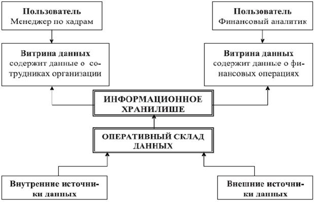 Принцип построения информационного хранилищ трехуровневой архитектуры